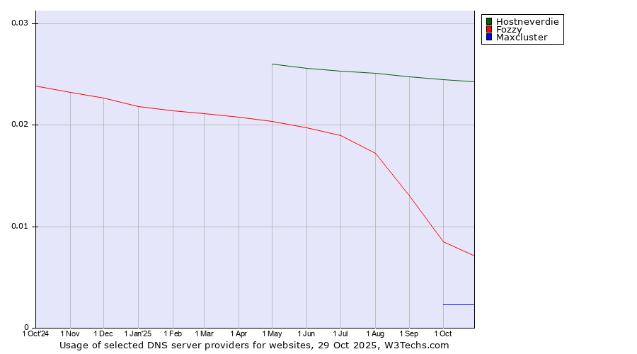 Historical trends in the usage of Hostneverdie vs. Fozzy vs. Maxcluster