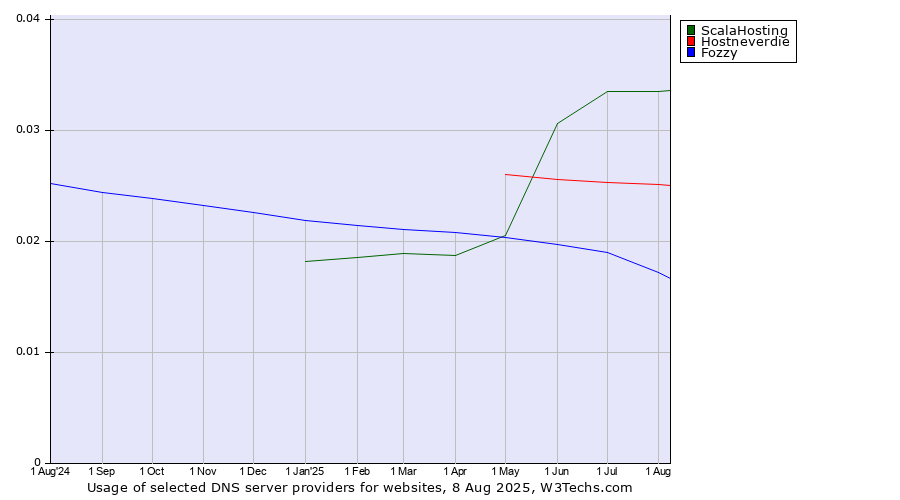 Historical trends in the usage of ScalaHosting vs. Hostneverdie vs. Fozzy