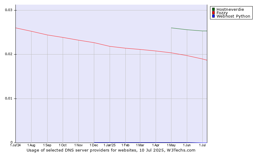Historical trends in the usage of Hostneverdie vs. Fozzy vs. Webhost Python