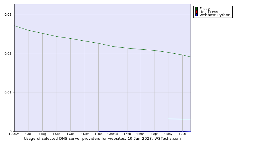 Historical trends in the usage of Fozzy vs. HostPress vs. Webhost Python