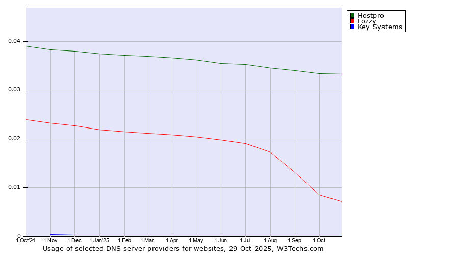 Historical trends in the usage of Hostpro vs. Fozzy vs. Key-Systems