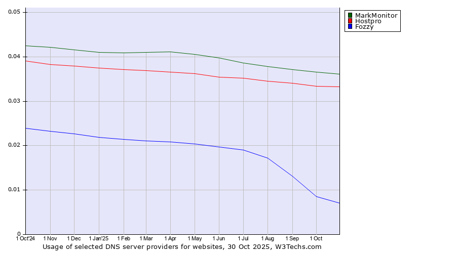 Historical trends in the usage of MarkMonitor vs. Hostpro vs. Fozzy