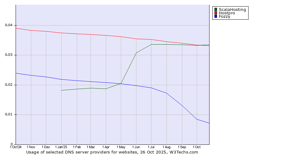 Historical trends in the usage of ScalaHosting vs. Hostpro vs. Fozzy
