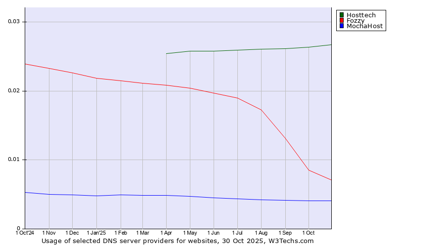 Historical trends in the usage of Hosttech vs. Fozzy vs. MochaHost