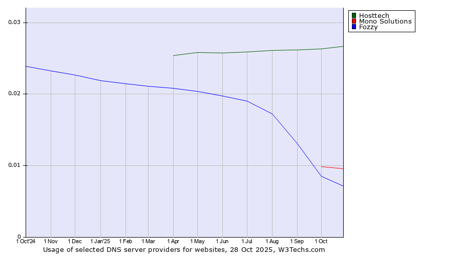 Historical trends in the usage of Hosttech vs. Mono Solutions vs. Fozzy