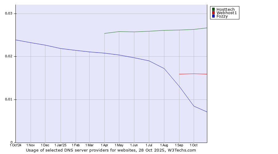 Historical trends in the usage of Hosttech vs. Webhost1 vs. Fozzy