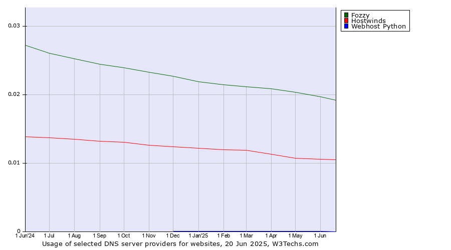 Historical trends in the usage of Fozzy vs. Hostwinds vs. Webhost Python