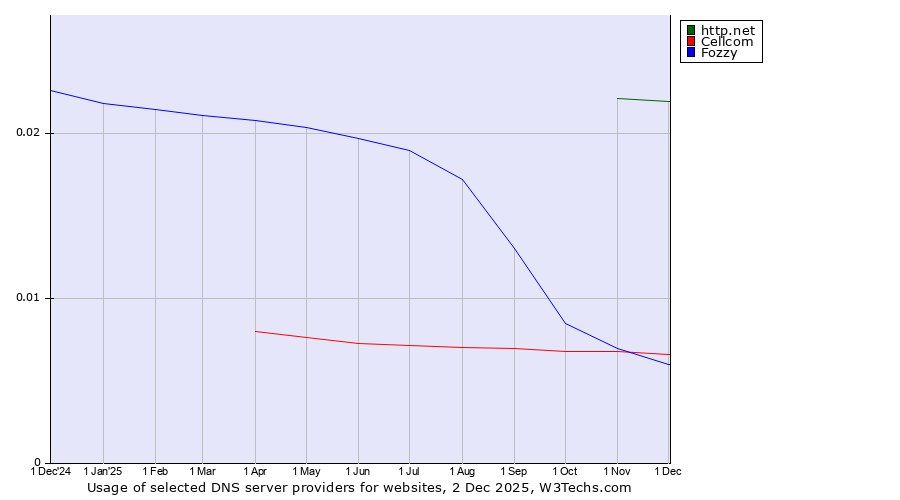 Historical trends in the usage of http.net vs. Fozzy vs. Cellcom
