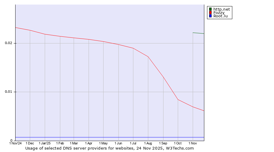 Historical trends in the usage of http.net vs. Fozzy vs. Root.lu