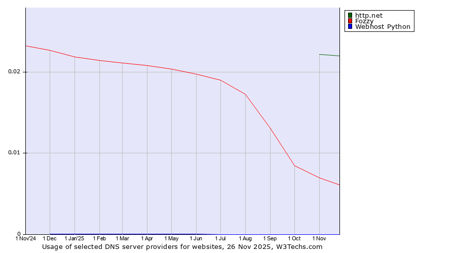 Historical trends in the usage of http.net vs. Fozzy vs. Webhost Python