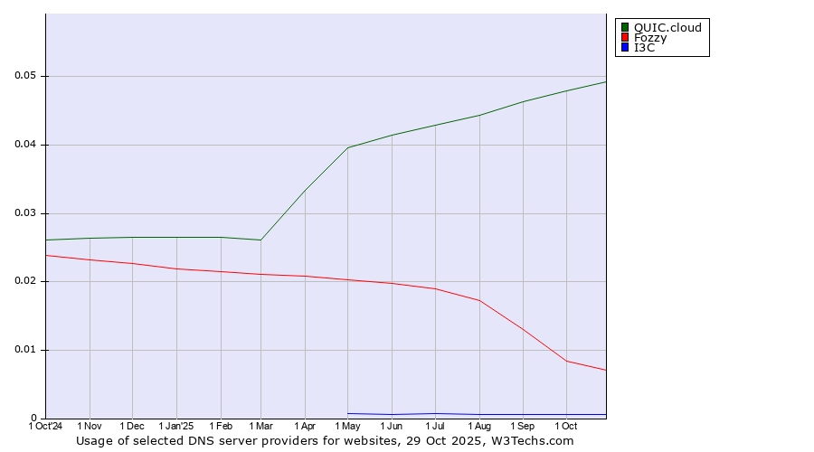 Historical trends in the usage of QUIC.cloud vs. Fozzy vs. I3C