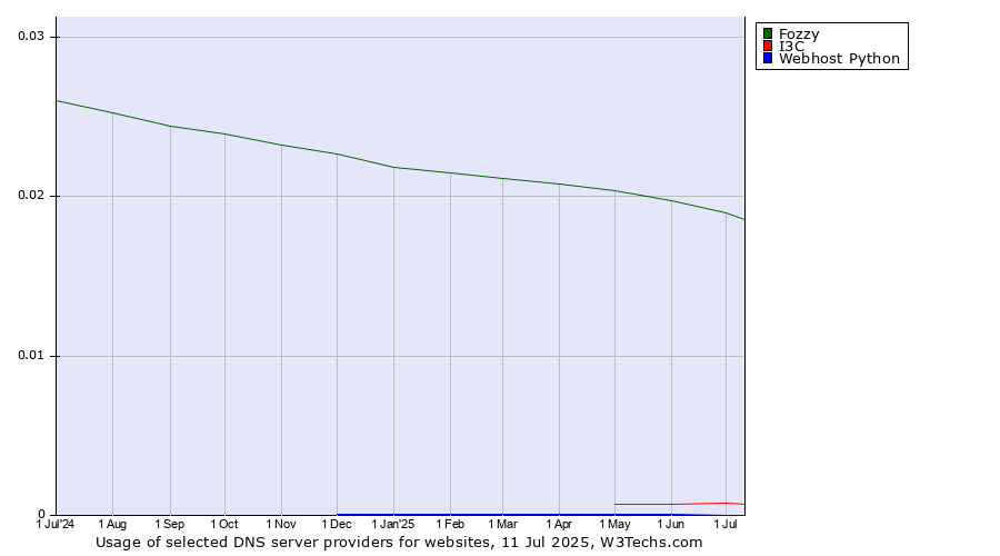 Historical trends in the usage of Fozzy vs. I3C vs. Webhost Python