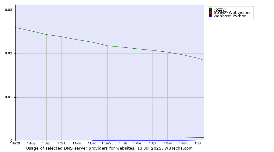 Historical trends in the usage of Fozzy vs. ICONZ-Webvisions vs. Webhost Python