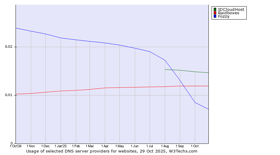 Historical trends in the usage of IDCloudHost vs. Raidboxes vs. Fozzy