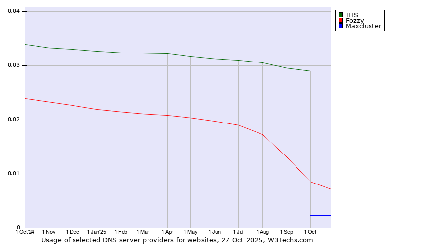 Historical trends in the usage of IHS vs. Fozzy vs. Maxcluster