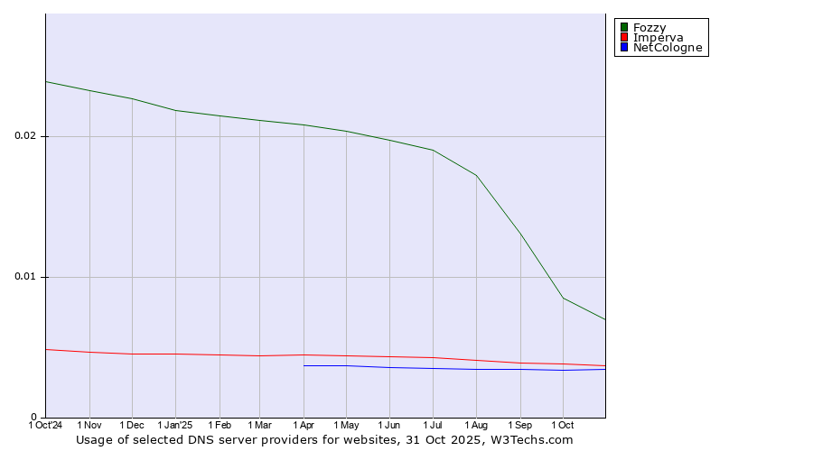 Historical trends in the usage of Fozzy vs. Imperva vs. NetCologne