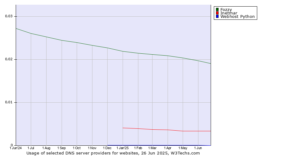 Historical trends in the usage of Fozzy vs. Inetmar vs. Webhost Python