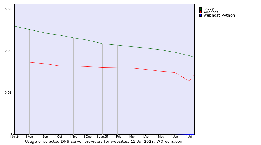 Historical trends in the usage of Fozzy vs. Axarnet vs. Webhost Python