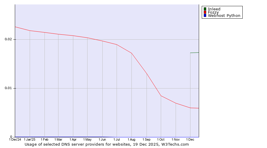 Historical trends in the usage of Inleed vs. Fozzy vs. Webhost Python