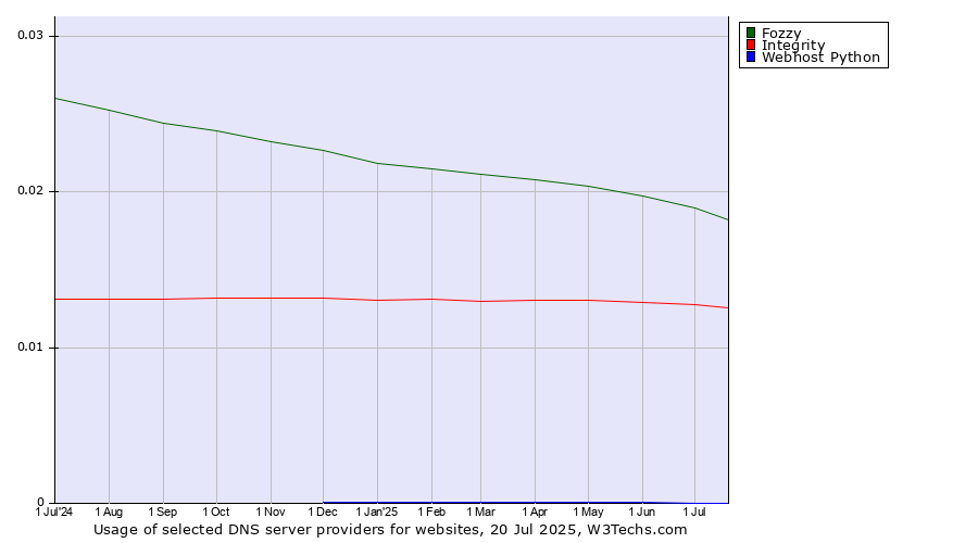 Historical trends in the usage of Fozzy vs. Integrity vs. Webhost Python