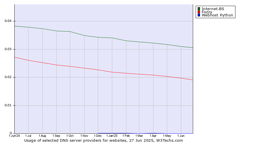 Historical trends in the usage of Internet.BS vs. Fozzy vs. Webhost Python