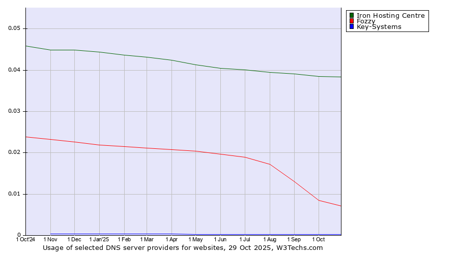 Historical trends in the usage of Iron Hosting Centre vs. Fozzy vs. Key-Systems