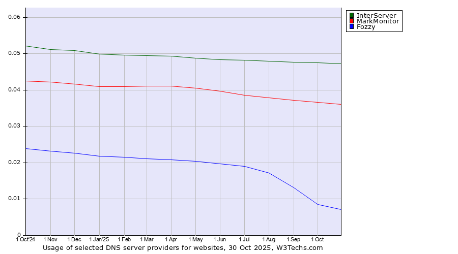Historical trends in the usage of InterServer vs. MarkMonitor vs. Fozzy
