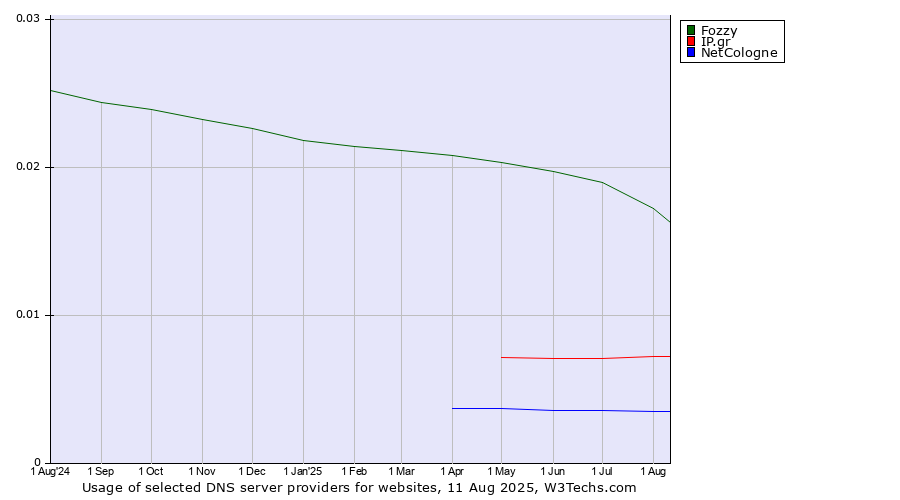 Historical trends in the usage of Fozzy vs. IP.gr vs. NetCologne