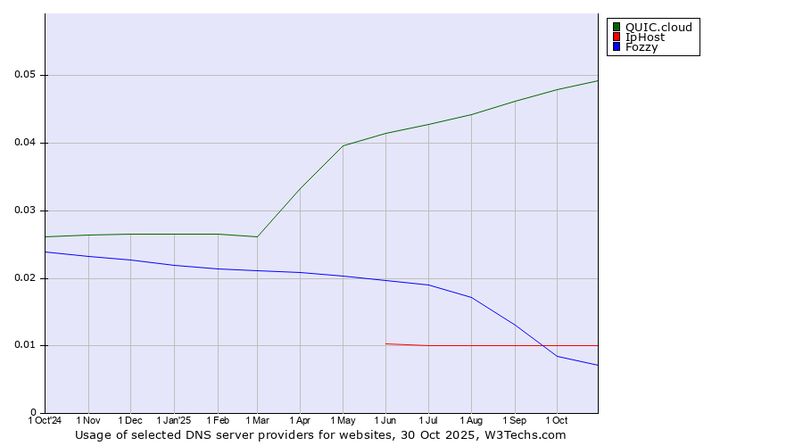 Historical trends in the usage of QUIC.cloud vs. IpHost vs. Fozzy