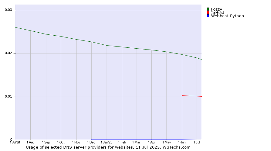 Historical trends in the usage of Fozzy vs. IpHost vs. Webhost Python