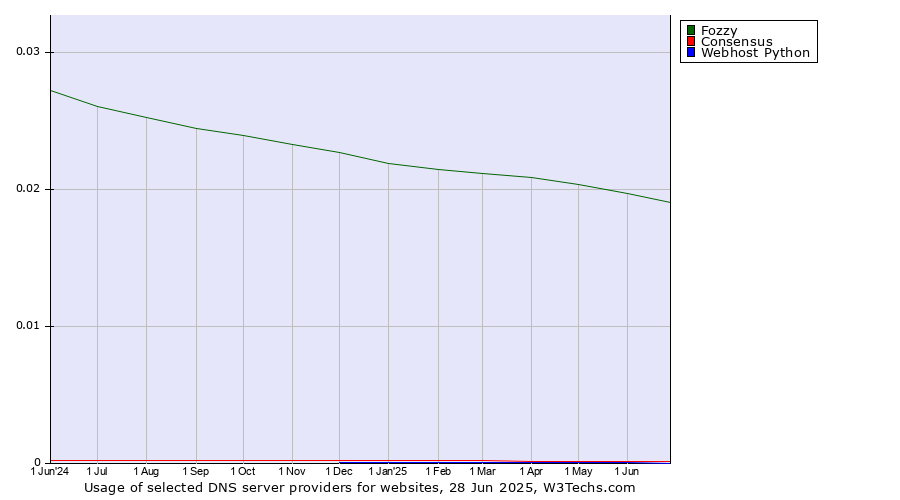 Historical trends in the usage of Fozzy vs. Consensus vs. Webhost Python
