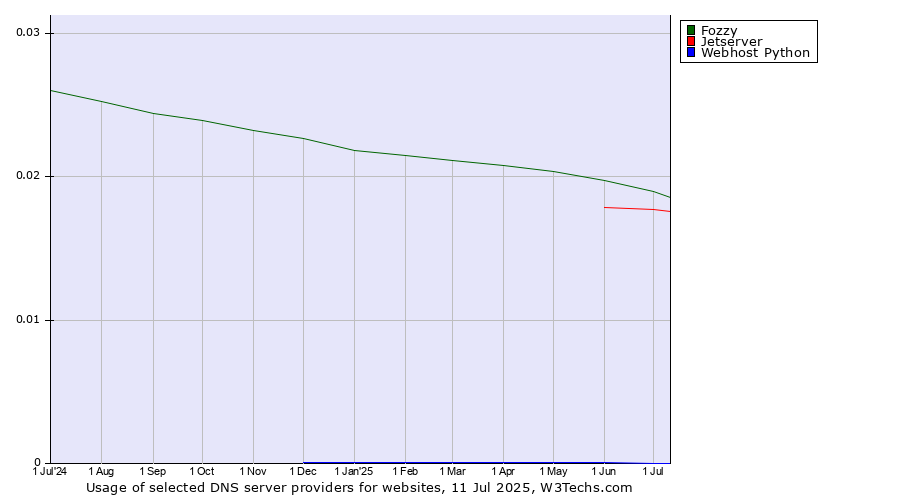 Historical trends in the usage of Fozzy vs. Jetserver vs. Webhost Python