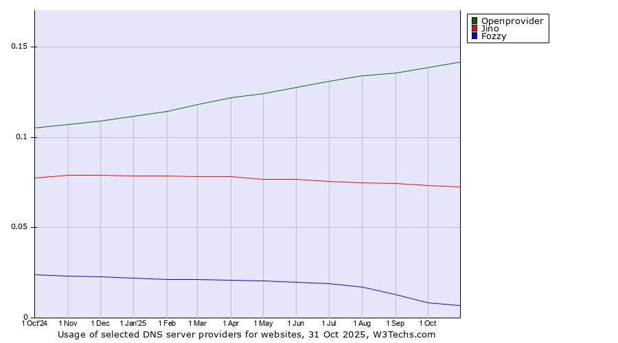 Historical trends in the usage of Openprovider vs. Jino vs. Fozzy