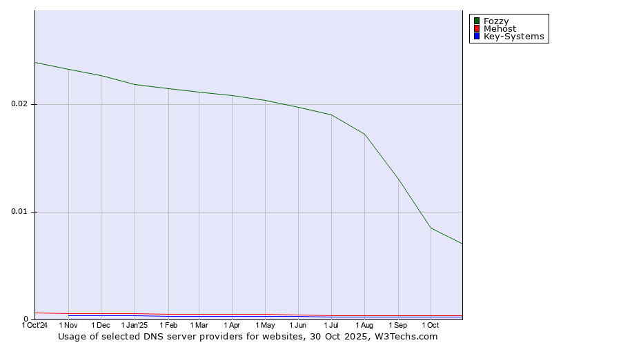 Historical trends in the usage of Fozzy vs. Mehost vs. Key-Systems