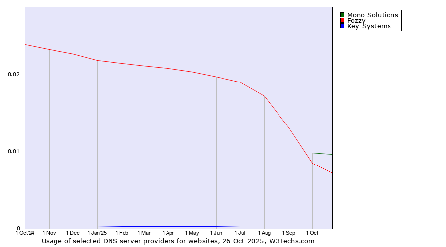 Historical trends in the usage of Mono Solutions vs. Fozzy vs. Key-Systems