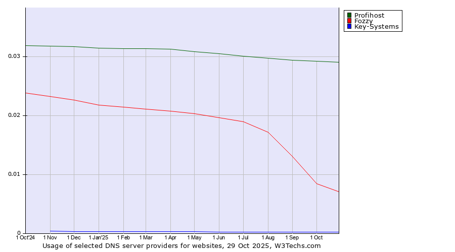 Historical trends in the usage of Profihost vs. Fozzy vs. Key-Systems