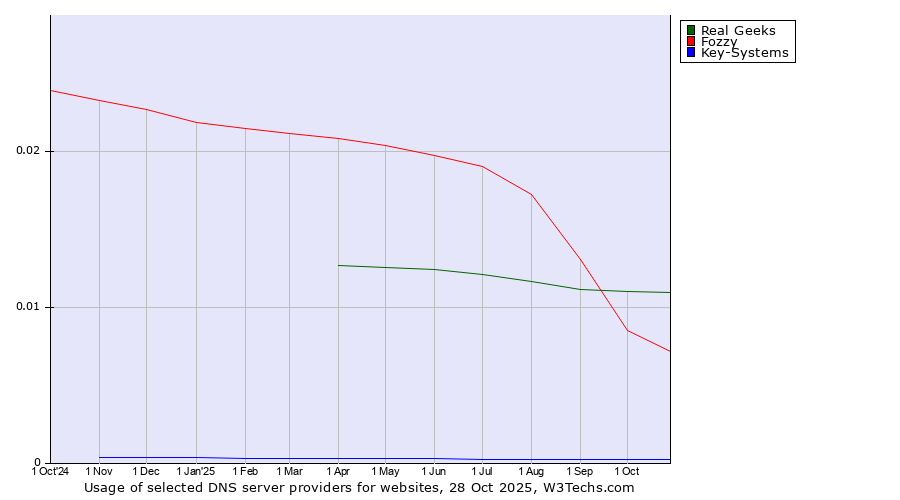 Historical trends in the usage of Real Geeks vs. Fozzy vs. Key-Systems