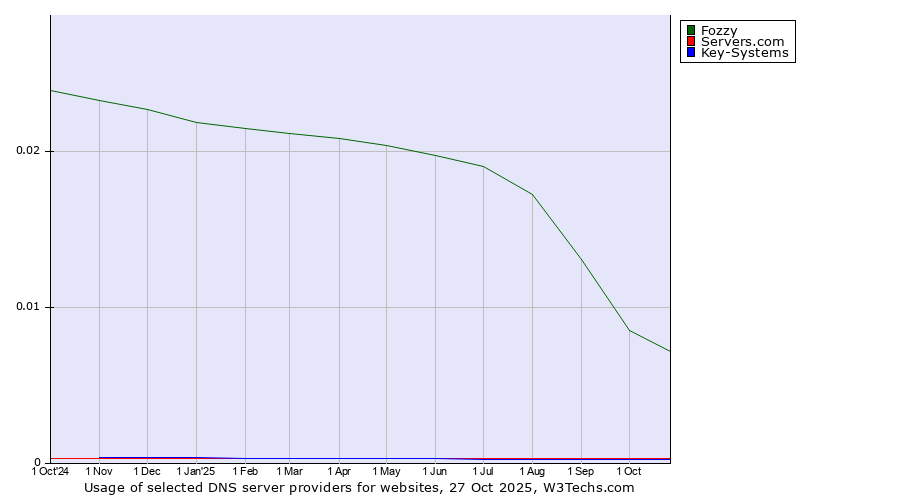 Historical trends in the usage of Fozzy vs. Servers.com vs. Key-Systems