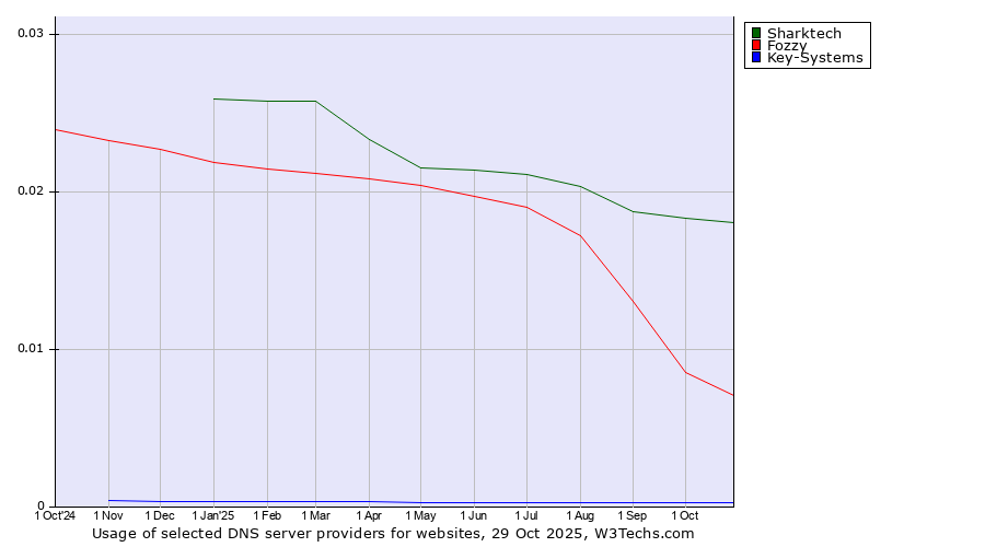 Historical trends in the usage of Sharktech vs. Fozzy vs. Key-Systems