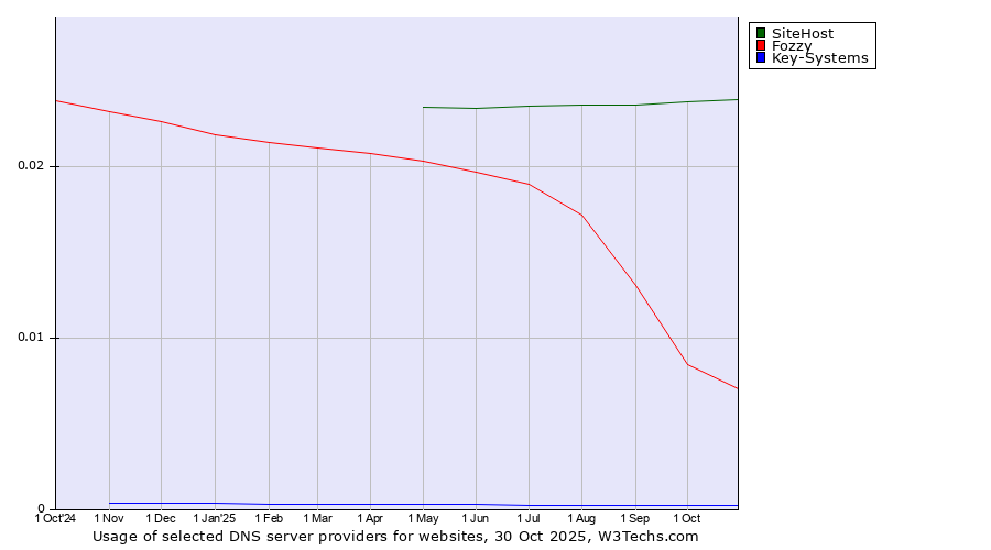 Historical trends in the usage of SiteHost vs. Fozzy vs. Key-Systems