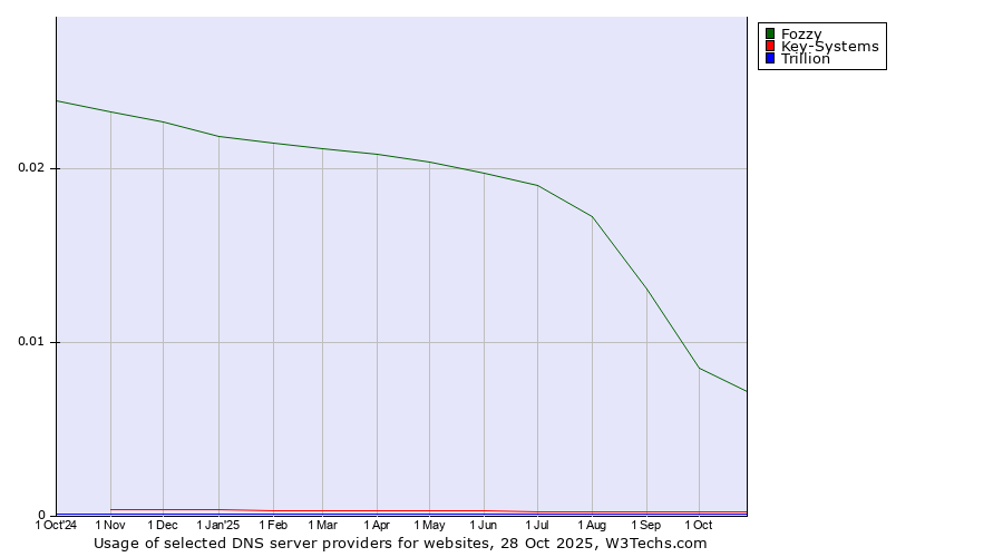 Historical trends in the usage of Fozzy vs. Key-Systems vs. Trillion