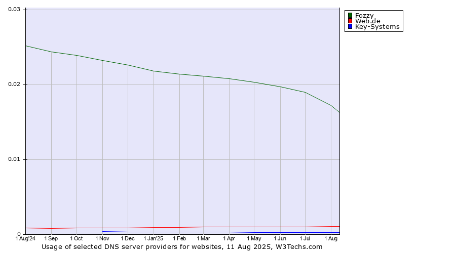 Historical trends in the usage of Fozzy vs. Web.de vs. Key-Systems