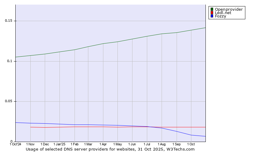 Historical trends in the usage of Openprovider vs. Ledl.net vs. Fozzy