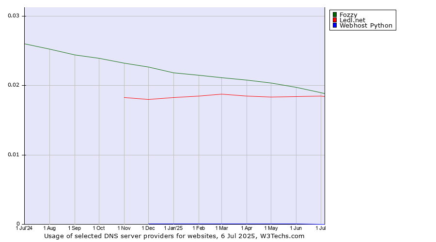 Historical trends in the usage of Fozzy vs. Ledl.net vs. Webhost Python