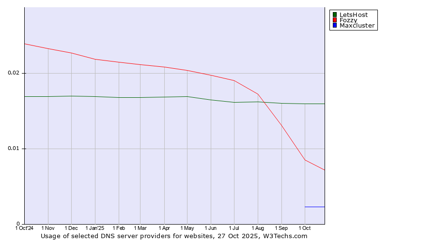 Historical trends in the usage of LetsHost vs. Fozzy vs. Maxcluster