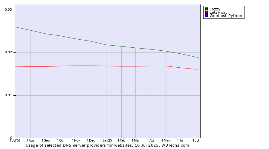 Historical trends in the usage of Fozzy vs. LetsHost vs. Webhost Python
