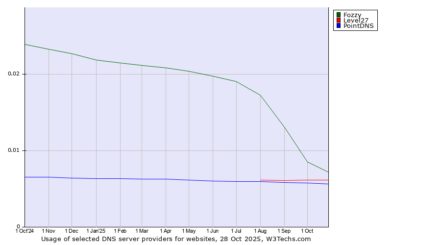 Historical trends in the usage of Fozzy vs. Level27 vs. PointDNS