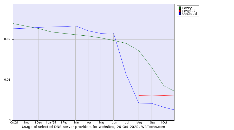 Historical trends in the usage of Fozzy vs. Level27 vs. UpCloud