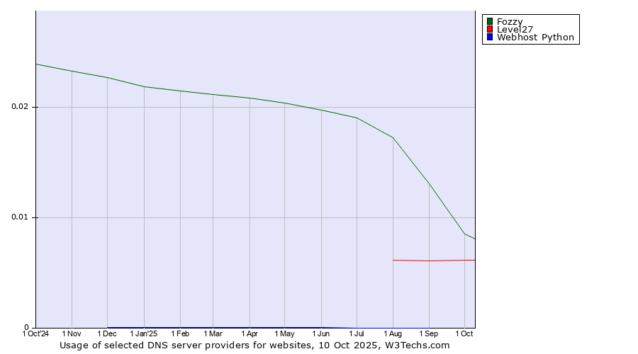 Historical trends in the usage of Fozzy vs. Level27 vs. Webhost Python