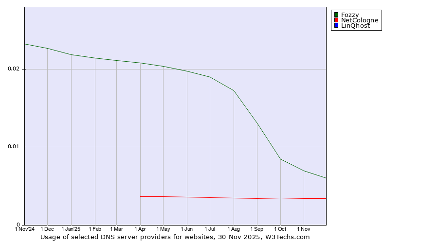 Historical trends in the usage of Fozzy vs. NetCologne vs. LinQhost